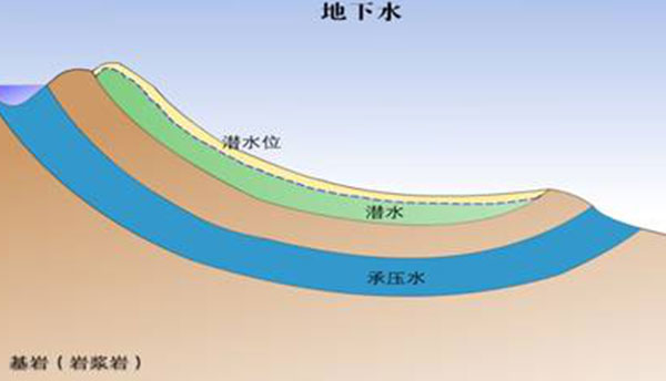 地下水三級(jí)評(píng)價(jià)